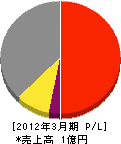 太田建設 損益計算書 2012年3月期 太田建設 損益計算書 2012年3月期