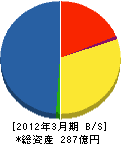 クボタ環境サービス 貸借対照表 2012年3月期 クボタ環境サービス 貸借対照表 2012年3月期