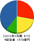 高砂熱学工業 貸借対照表 2012年3月期 高砂熱学工業 貸借対照表 2012年3月期