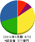 東電工業 貸借対照表 2012年3月期 東電工業 貸借対照表 2012年3月期