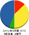 鈴木塗装店 貸借対照表 2012年4月期 鈴木塗装店 貸借対照表 2012年4月期