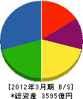 横河電機 貸借対照表 2012年3月期 横河電機 貸借対照表 2012年3月期