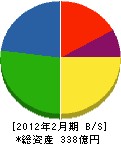 セントラル警備保障 貸借対照表 2012年2月期 セントラル警備保障 貸借対照表 2012年2月期