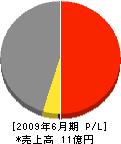 磯部組 損益計算書 2009年6月期 磯部組 損益計算書 2009年6月期