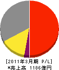 リコーテクノシステムズ 損益計算書 2011年3月期 リコーテクノシステムズ 損益計算書 2011年3月期