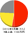 日東冷熱工業所 損益計算書 2012年9月期 日東冷熱工業所 損益計算書 2012年9月期