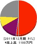 遠藤電気商会 損益計算書 2011年12月期 遠藤電気商会 損益計算書 2011年12月期