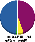 西富実業 貸借対照表 2008年4月期 西富実業 貸借対照表 2008年4月期