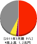 川崎重工業 損益計算書 2011年3月期 川崎重工業 損益計算書 2011年3月期