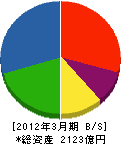 サンデン 貸借対照表 2012年3月期 サンデン 貸借対照表 2012年3月期