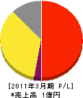 東京防災工業 損益計算書 2011年3月期 東京防災工業 損益計算書 2011年3月期
