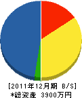 旭管工業 貸借対照表 2011年12月期 旭管工業 貸借対照表 2011年12月期