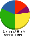 森本商会 貸借対照表 2012年3月期 森本商会 貸借対照表 2012年3月期