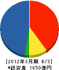 日立GEニュークリア・エナジー 貸借対照表 2012年3月期 日立GEニュークリア・エナジー 貸借対照表 2012年3月期