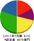 エア・ウォーター 貸借対照表 2011年3月期 エア・ウォーター 貸借対照表 2011年3月期