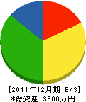 近代建設工業 貸借対照表 2011年12月期 近代建設工業 貸借対照表 2011年12月期