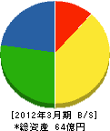 中田建設 貸借対照表 2012年3月期 中田建設 貸借対照表 2012年3月期