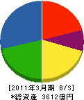 横河電機 貸借対照表 2011年3月期 横河電機 貸借対照表 2011年3月期