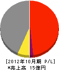 不二友 損益計算書 2012年10月期 不二友 損益計算書 2012年10月期