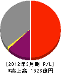 大島造船所 損益計算書 2012年3月期 大島造船所 損益計算書 2012年3月期