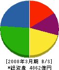 三井金属鉱業 貸借対照表 2008年3月期 三井金属鉱業 貸借対照表 2008年3月期