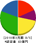 沢田工務店 貸借対照表 2010年3月期 沢田工務店 貸借対照表 2010年3月期