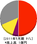 新居開発 損益計算書 2011年5月期 新居開発 損益計算書 2011年5月期