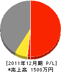 金森建設 損益計算書 2011年12月期 金森建設 損益計算書 2011年12月期