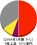 椿本チエイン 損益計算書 2008年3月期 椿本チエイン 損益計算書 2008年3月期