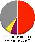 ナブテスコ 損益計算書 2011年3月期 ナブテスコ 損益計算書 2011年3月期