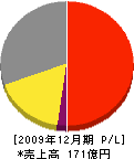 アライドテレシス 損益計算書 2009年12月期 アライドテレシス 損益計算書 2009年12月期