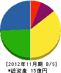中央宣伝企画 貸借対照表 2012年11月期 中央宣伝企画 貸借対照表 2012年11月期