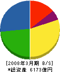 オムロン 貸借対照表 2008年3月期 オムロン 貸借対照表 2008年3月期