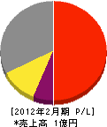 東福 損益計算書 2012年2月期 東福 損益計算書 2012年2月期