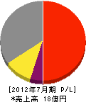 コーケン 損益計算書 2012年7月期 コーケン 損益計算書 2012年7月期