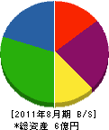 丸格建築 貸借対照表 2011年8月期 丸格建築 貸借対照表 2011年8月期