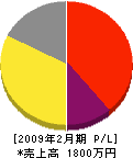 ヤカタ工業 損益計算書 2009年2月期 ヤカタ工業 損益計算書 2009年2月期