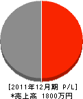 山本造園 損益計算書 2011年12月期 山本造園 損益計算書 2011年12月期
