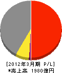 ダイフク 損益計算書 2012年3月期 ダイフク 損益計算書 2012年3月期