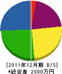 平林造園 貸借対照表 2011年12月期 平林造園 貸借対照表 2011年12月期