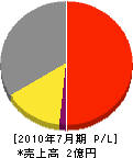田中造園 損益計算書 2010年7月期 田中造園 損益計算書 2010年7月期