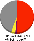 丸栄建設 損益計算書 2012年3月期 丸栄建設 損益計算書 2012年3月期