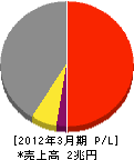 住友電気工業 損益計算書 2012年3月期 住友電気工業 損益計算書 2012年3月期