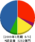 日立プラントテクノロジー 貸借対照表 2009年3月期 日立プラントテクノロジー 貸借対照表 2009年3月期