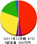 大石電業社 貸借対照表 2011年12月期 大石電業社 貸借対照表 2011年12月期