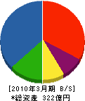 横河ブリッジ 貸借対照表 2010年3月期 横河ブリッジ 貸借対照表 2010年3月期