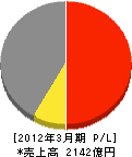 サンデン 損益計算書 2012年3月期 サンデン 損益計算書 2012年3月期