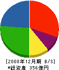 福田道路 貸借対照表 2008年12月期 福田道路 貸借対照表 2008年12月期