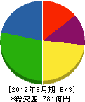 富士通エフ・アイ・ピー 貸借対照表 2012年3月期 富士通エフ・アイ・ピー 貸借対照表 2012年3月期