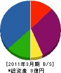 赤城工業 貸借対照表 2011年3月期 赤城工業 貸借対照表 2011年3月期